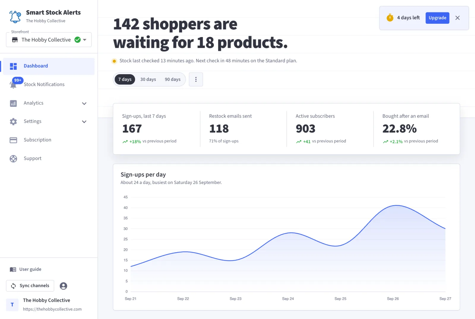 Smart Stock Alerts dashboard: 142 shoppers waiting for 18 products, the four period metrics and the sign-ups chart
