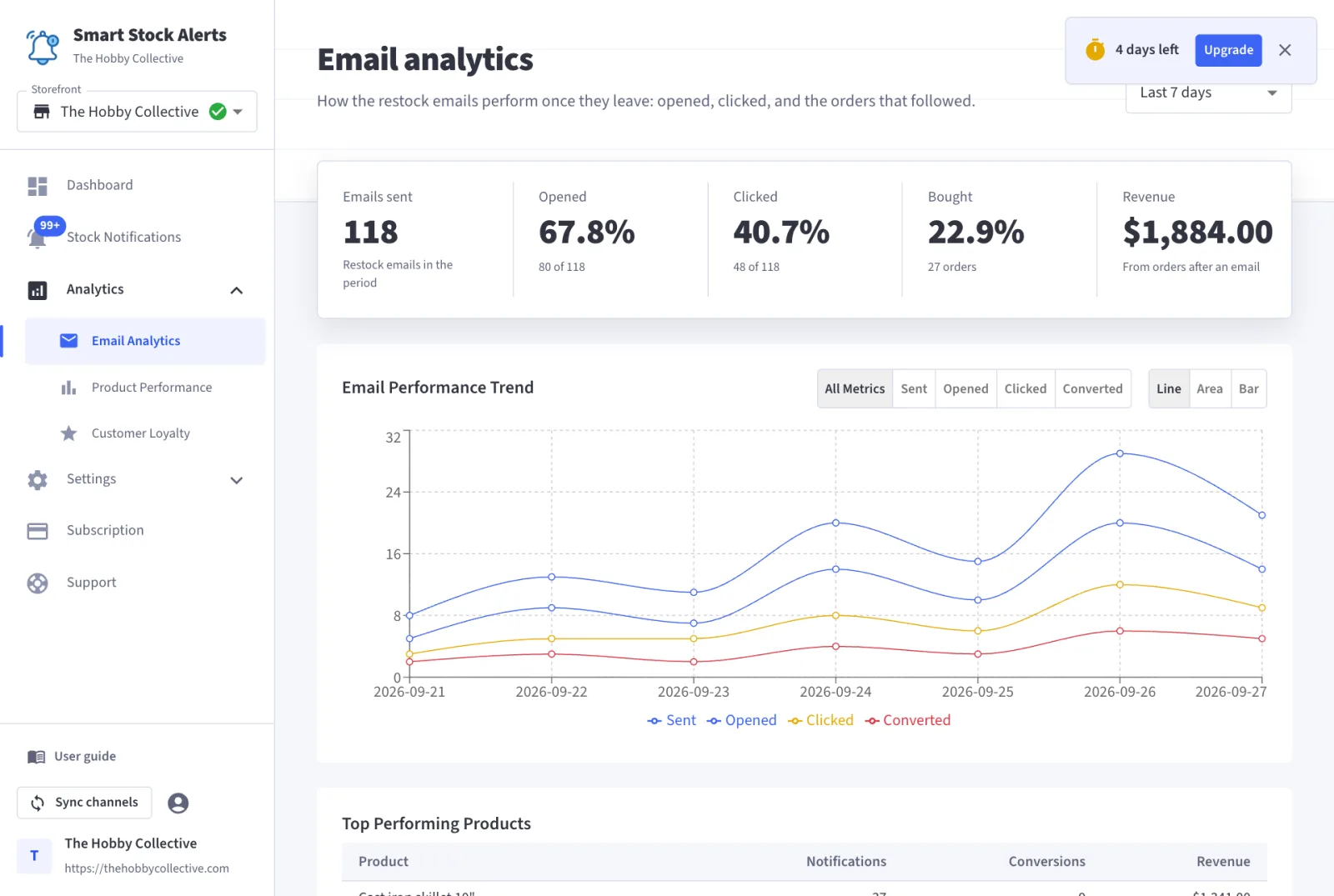 Email analytics: sent, opened, clicked, bought and revenue, with the daily trend chart