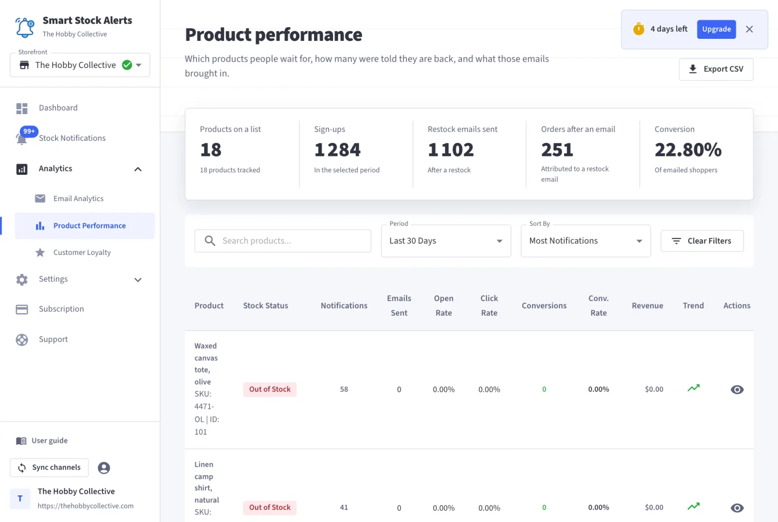 Product performance: products on a list, sign-ups, emails, orders and conversion, with the per-product table